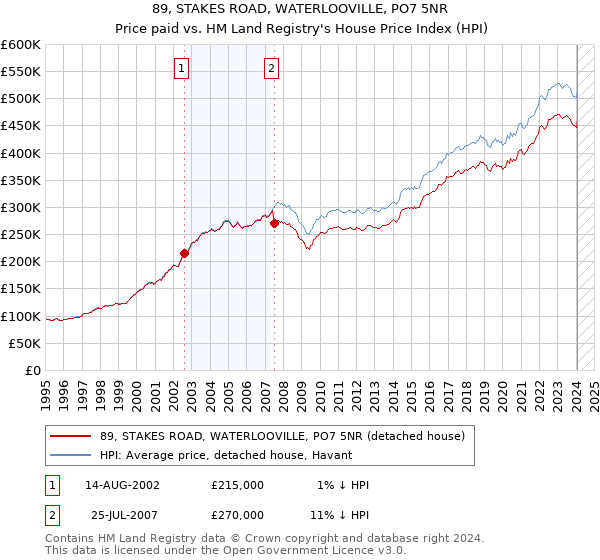89, STAKES ROAD, WATERLOOVILLE, PO7 5NR: Price paid vs HM Land Registry's House Price Index