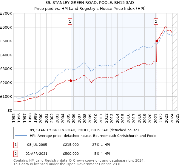89, STANLEY GREEN ROAD, POOLE, BH15 3AD: Price paid vs HM Land Registry's House Price Index
