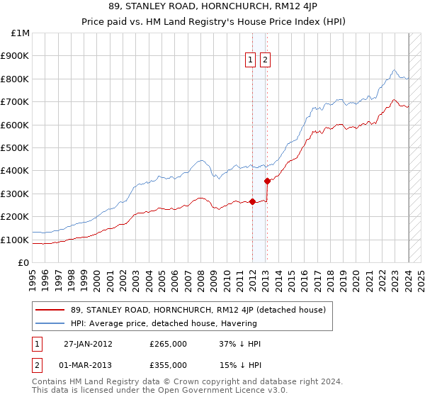 89, STANLEY ROAD, HORNCHURCH, RM12 4JP: Price paid vs HM Land Registry's House Price Index
