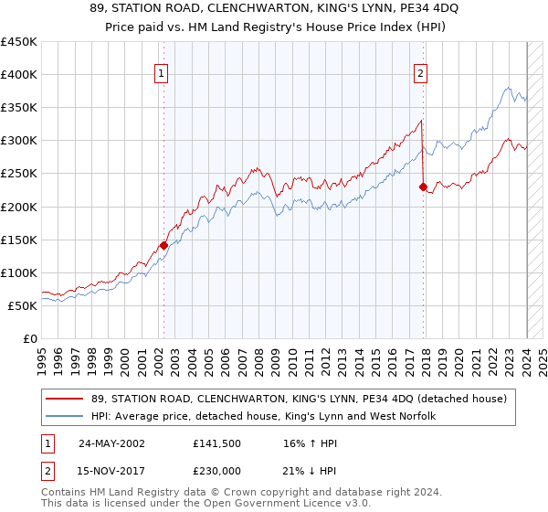 89, STATION ROAD, CLENCHWARTON, KING'S LYNN, PE34 4DQ: Price paid vs HM Land Registry's House Price Index
