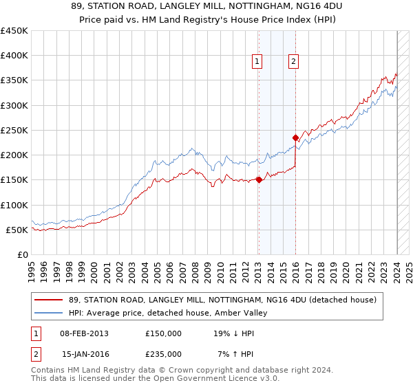 89, STATION ROAD, LANGLEY MILL, NOTTINGHAM, NG16 4DU: Price paid vs HM Land Registry's House Price Index