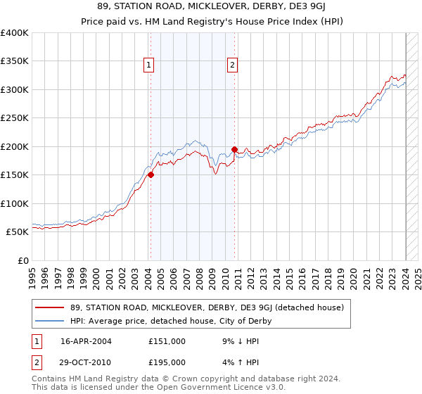 89, STATION ROAD, MICKLEOVER, DERBY, DE3 9GJ: Price paid vs HM Land Registry's House Price Index