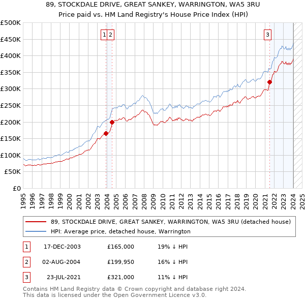 89, STOCKDALE DRIVE, GREAT SANKEY, WARRINGTON, WA5 3RU: Price paid vs HM Land Registry's House Price Index