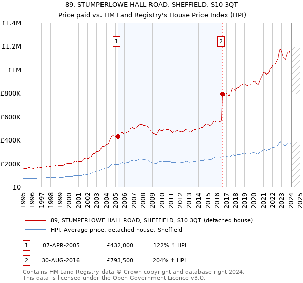 89, STUMPERLOWE HALL ROAD, SHEFFIELD, S10 3QT: Price paid vs HM Land Registry's House Price Index