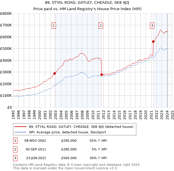 89, STYAL ROAD, GATLEY, CHEADLE, SK8 4JQ: Price paid vs HM Land Registry's House Price Index