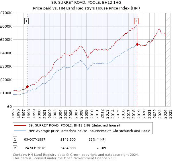 89, SURREY ROAD, POOLE, BH12 1HG: Price paid vs HM Land Registry's House Price Index