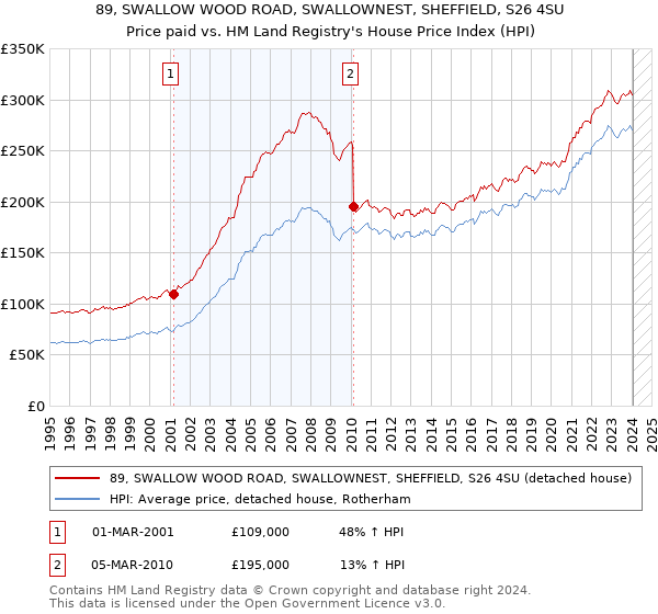 89, SWALLOW WOOD ROAD, SWALLOWNEST, SHEFFIELD, S26 4SU: Price paid vs HM Land Registry's House Price Index