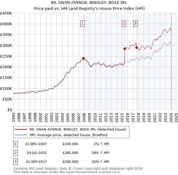 89, SWAN AVENUE, BINGLEY, BD16 3PL: Price paid vs HM Land Registry's House Price Index