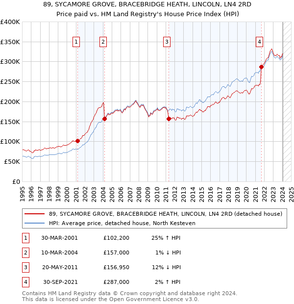 89, SYCAMORE GROVE, BRACEBRIDGE HEATH, LINCOLN, LN4 2RD: Price paid vs HM Land Registry's House Price Index