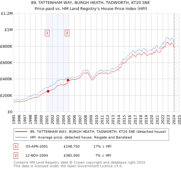 89, TATTENHAM WAY, BURGH HEATH, TADWORTH, KT20 5NE: Price paid vs HM Land Registry's House Price Index