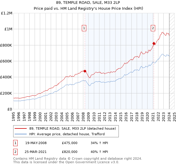 89, TEMPLE ROAD, SALE, M33 2LP: Price paid vs HM Land Registry's House Price Index