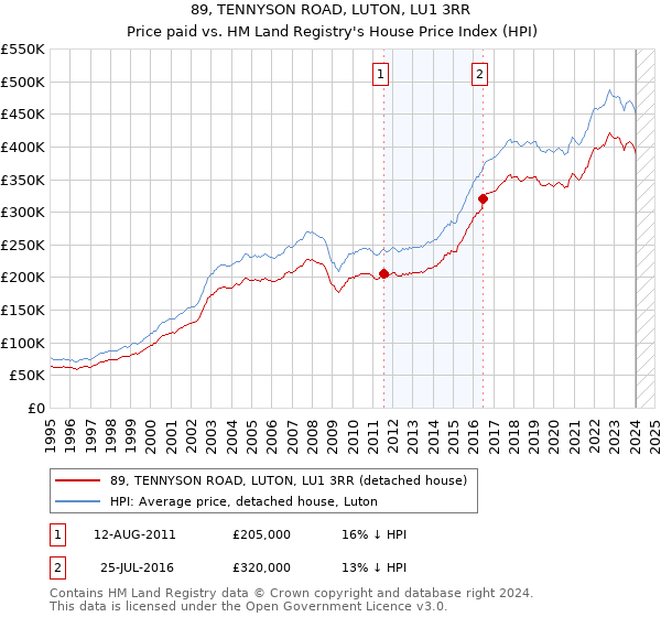 89, TENNYSON ROAD, LUTON, LU1 3RR: Price paid vs HM Land Registry's House Price Index