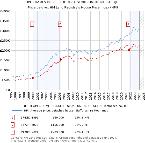 89, THAMES DRIVE, BIDDULPH, STOKE-ON-TRENT, ST8 7JF: Price paid vs HM Land Registry's House Price Index