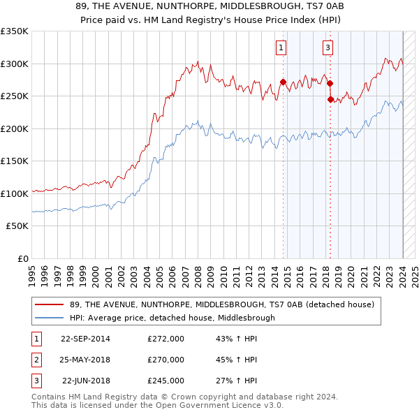 89, THE AVENUE, NUNTHORPE, MIDDLESBROUGH, TS7 0AB: Price paid vs HM Land Registry's House Price Index