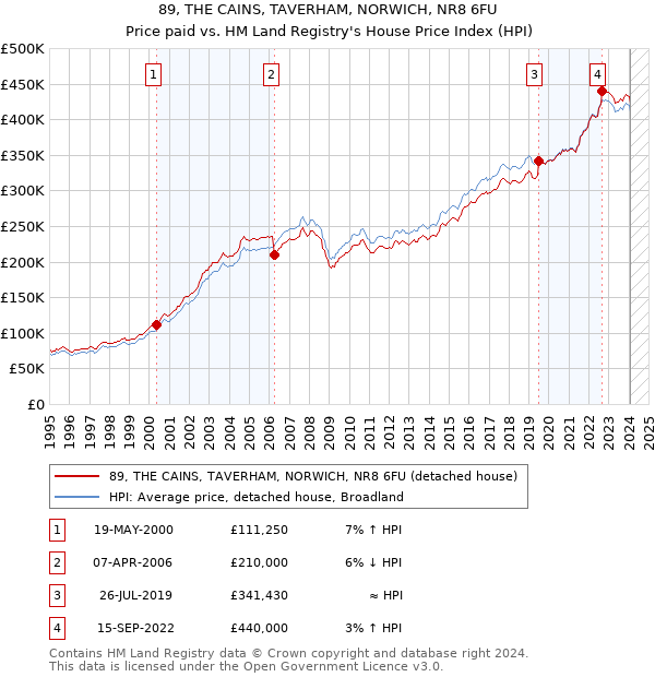 89, THE CAINS, TAVERHAM, NORWICH, NR8 6FU: Price paid vs HM Land Registry's House Price Index