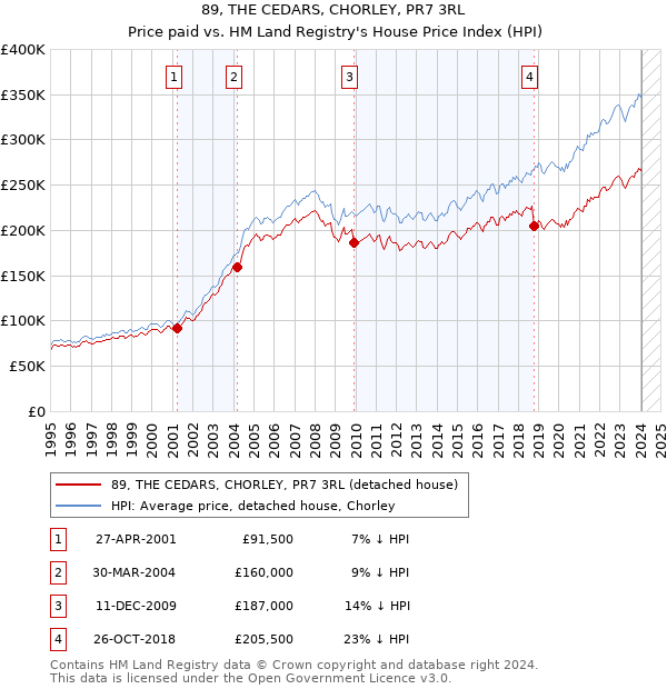 89, THE CEDARS, CHORLEY, PR7 3RL: Price paid vs HM Land Registry's House Price Index