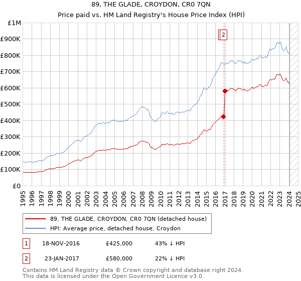 89, THE GLADE, CROYDON, CR0 7QN: Price paid vs HM Land Registry's House Price Index