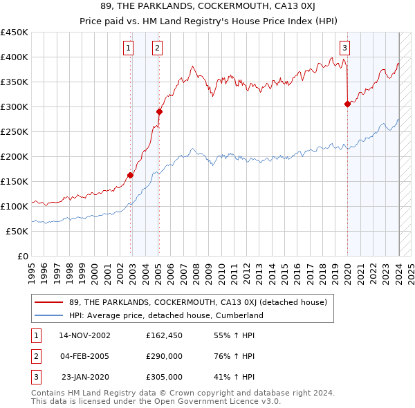 89, THE PARKLANDS, COCKERMOUTH, CA13 0XJ: Price paid vs HM Land Registry's House Price Index