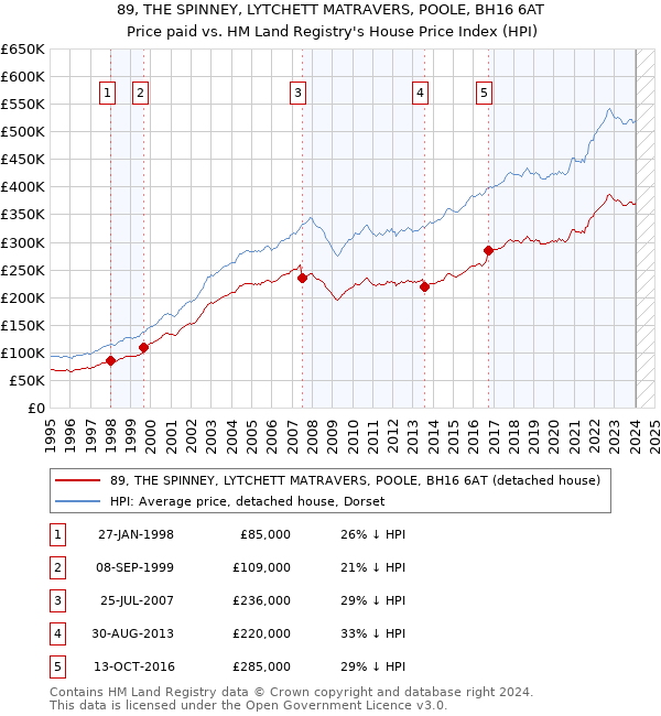 89, THE SPINNEY, LYTCHETT MATRAVERS, POOLE, BH16 6AT: Price paid vs HM Land Registry's House Price Index