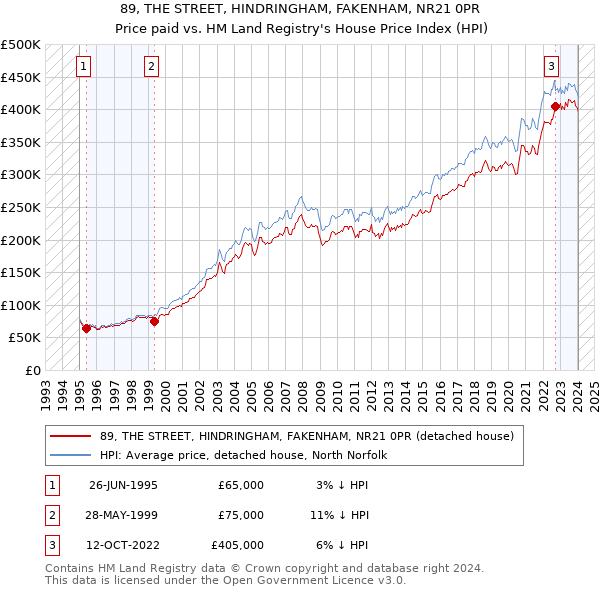 89, THE STREET, HINDRINGHAM, FAKENHAM, NR21 0PR: Price paid vs HM Land Registry's House Price Index
