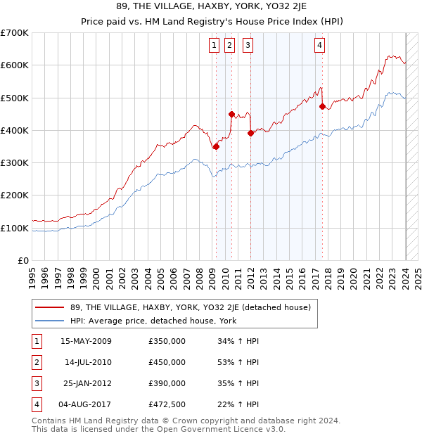 89, THE VILLAGE, HAXBY, YORK, YO32 2JE: Price paid vs HM Land Registry's House Price Index