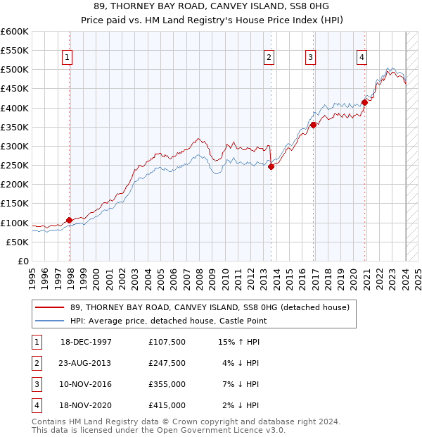 89, THORNEY BAY ROAD, CANVEY ISLAND, SS8 0HG: Price paid vs HM Land Registry's House Price Index