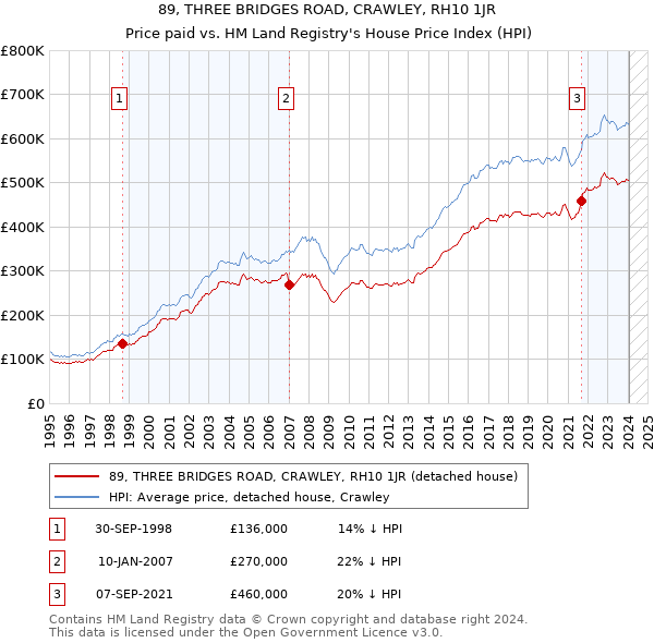 89, THREE BRIDGES ROAD, CRAWLEY, RH10 1JR: Price paid vs HM Land Registry's House Price Index