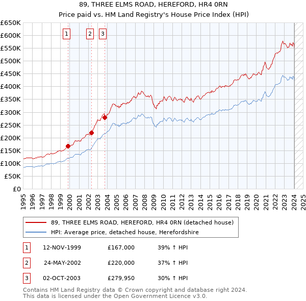 89, THREE ELMS ROAD, HEREFORD, HR4 0RN: Price paid vs HM Land Registry's House Price Index