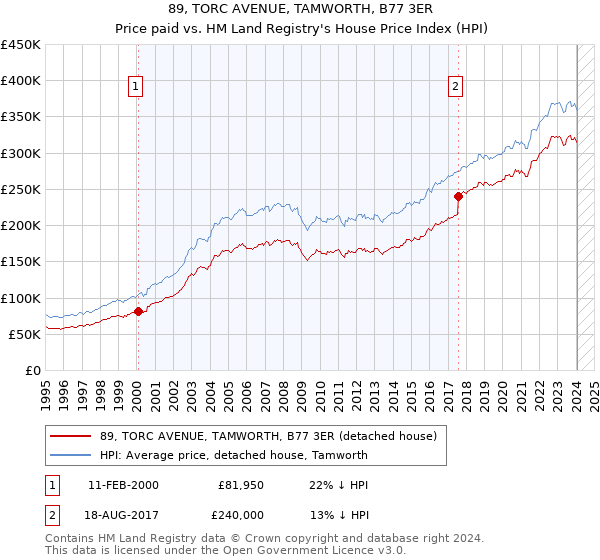 89, TORC AVENUE, TAMWORTH, B77 3ER: Price paid vs HM Land Registry's House Price Index