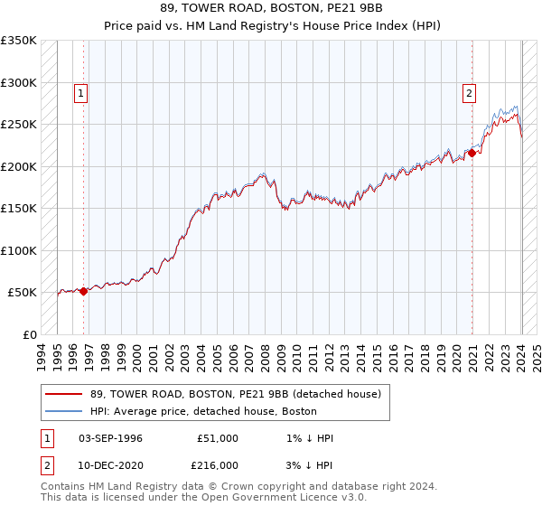 89, TOWER ROAD, BOSTON, PE21 9BB: Price paid vs HM Land Registry's House Price Index
