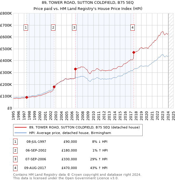 89, TOWER ROAD, SUTTON COLDFIELD, B75 5EQ: Price paid vs HM Land Registry's House Price Index