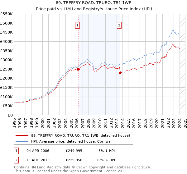 89, TREFFRY ROAD, TRURO, TR1 1WE: Price paid vs HM Land Registry's House Price Index