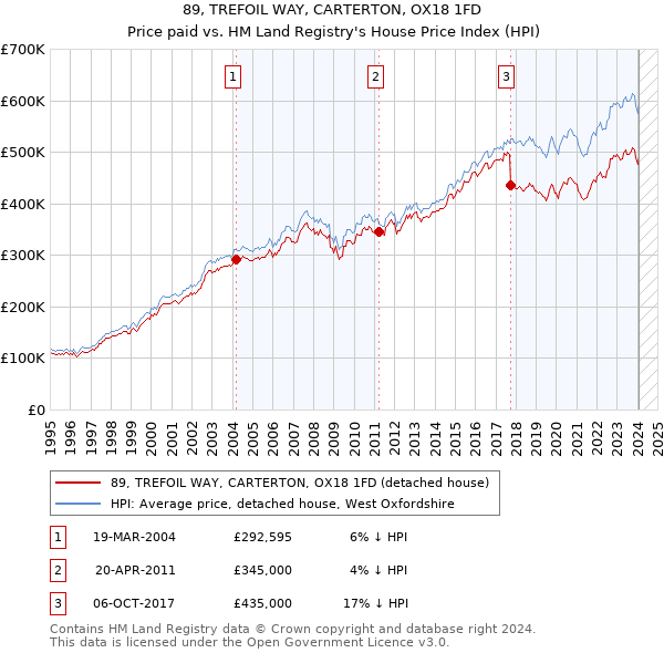 89, TREFOIL WAY, CARTERTON, OX18 1FD: Price paid vs HM Land Registry's House Price Index