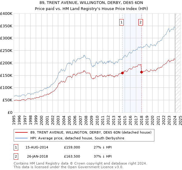 89, TRENT AVENUE, WILLINGTON, DERBY, DE65 6DN: Price paid vs HM Land Registry's House Price Index