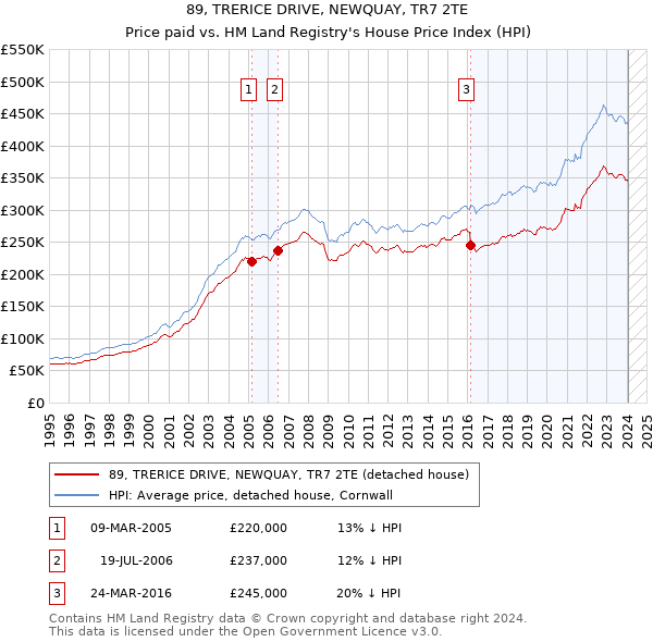 89, TRERICE DRIVE, NEWQUAY, TR7 2TE: Price paid vs HM Land Registry's House Price Index