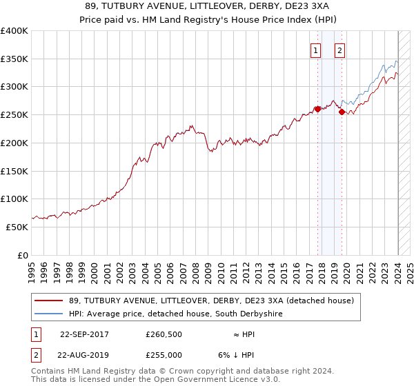 89, TUTBURY AVENUE, LITTLEOVER, DERBY, DE23 3XA: Price paid vs HM Land Registry's House Price Index