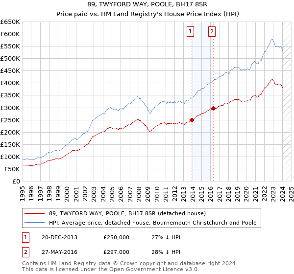 89, TWYFORD WAY, POOLE, BH17 8SR: Price paid vs HM Land Registry's House Price Index