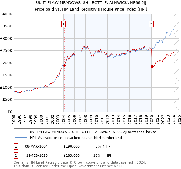 89, TYELAW MEADOWS, SHILBOTTLE, ALNWICK, NE66 2JJ: Price paid vs HM Land Registry's House Price Index