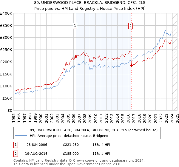 89, UNDERWOOD PLACE, BRACKLA, BRIDGEND, CF31 2LS: Price paid vs HM Land Registry's House Price Index