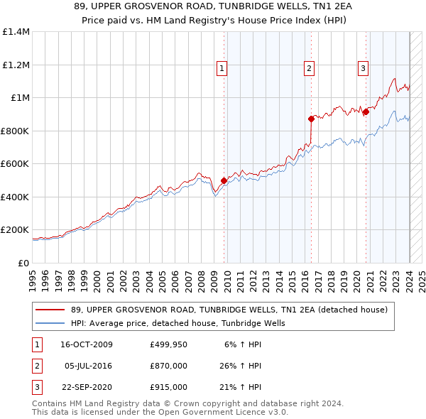 89, UPPER GROSVENOR ROAD, TUNBRIDGE WELLS, TN1 2EA: Price paid vs HM Land Registry's House Price Index