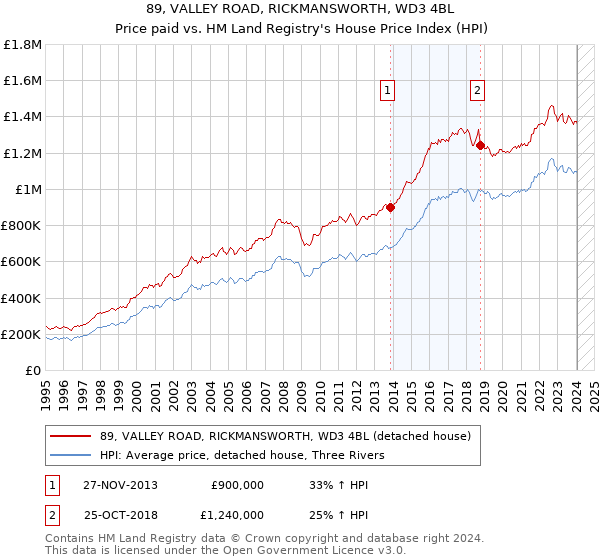 89, VALLEY ROAD, RICKMANSWORTH, WD3 4BL: Price paid vs HM Land Registry's House Price Index