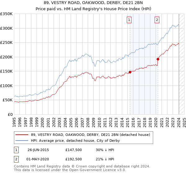 89, VESTRY ROAD, OAKWOOD, DERBY, DE21 2BN: Price paid vs HM Land Registry's House Price Index