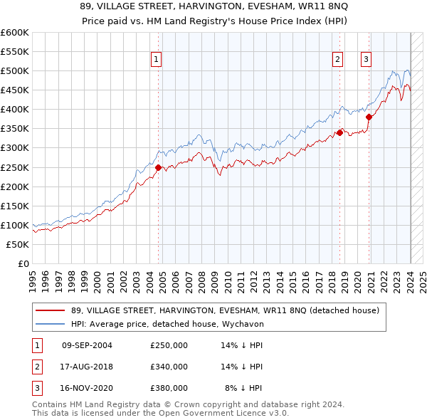 89, VILLAGE STREET, HARVINGTON, EVESHAM, WR11 8NQ: Price paid vs HM Land Registry's House Price Index