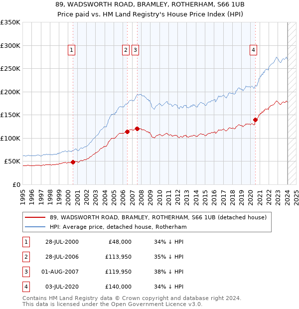 89, WADSWORTH ROAD, BRAMLEY, ROTHERHAM, S66 1UB: Price paid vs HM Land Registry's House Price Index