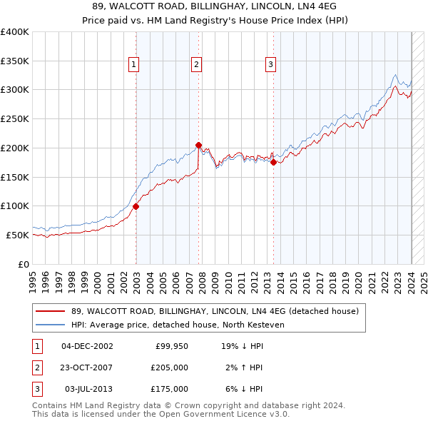 89, WALCOTT ROAD, BILLINGHAY, LINCOLN, LN4 4EG: Price paid vs HM Land Registry's House Price Index