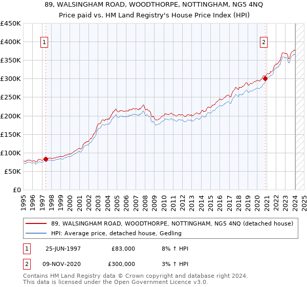 89, WALSINGHAM ROAD, WOODTHORPE, NOTTINGHAM, NG5 4NQ: Price paid vs HM Land Registry's House Price Index