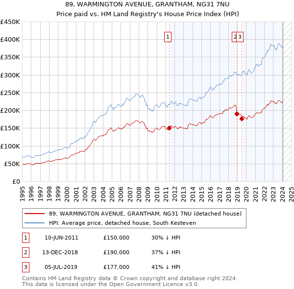 89, WARMINGTON AVENUE, GRANTHAM, NG31 7NU: Price paid vs HM Land Registry's House Price Index