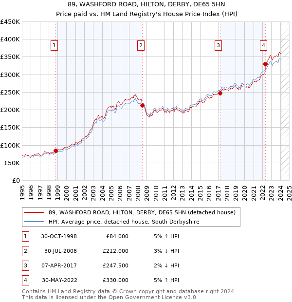 89, WASHFORD ROAD, HILTON, DERBY, DE65 5HN: Price paid vs HM Land Registry's House Price Index