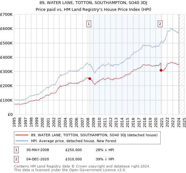 89, WATER LANE, TOTTON, SOUTHAMPTON, SO40 3DJ: Price paid vs HM Land Registry's House Price Index