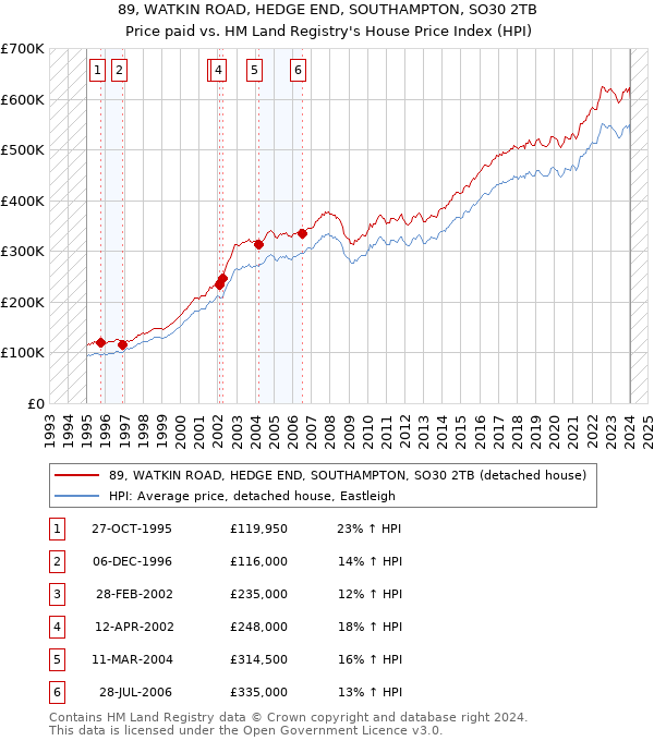 89, WATKIN ROAD, HEDGE END, SOUTHAMPTON, SO30 2TB: Price paid vs HM Land Registry's House Price Index